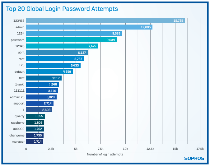 Honeypot research shows which passwords attackers use to hack your devices & systems.